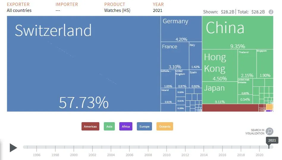 Watches-Export-data-global-Year 2021