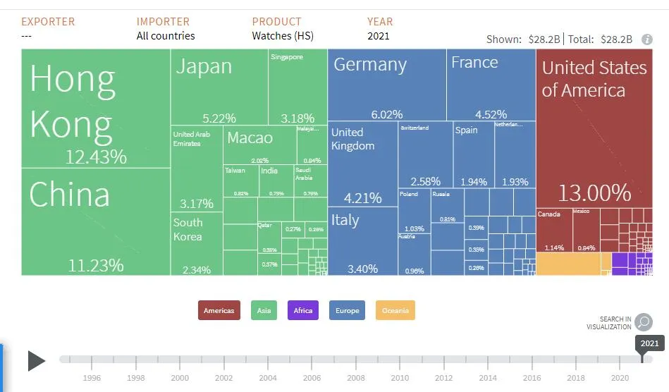 Watches IMport data-global-Year 2021